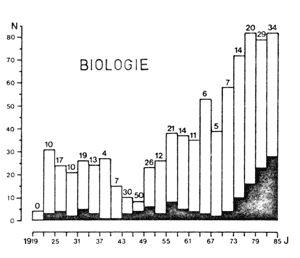 Biologie