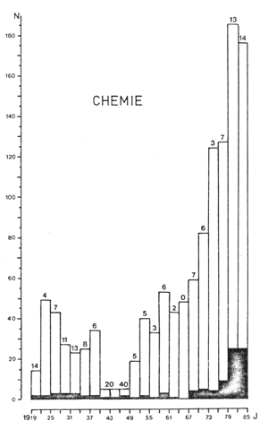 Chemie (inkl. Pharmazie)