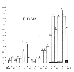 Physik