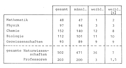 Professoren / Dozenten / Assistenten usw. 1982